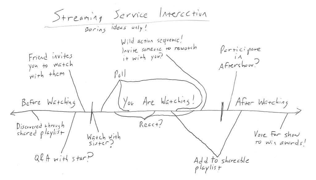 A handwritten diagram places the ideas listed in this article on a time line with 3 sections: Before Watching, You Are Watching, and After Watching. Here are the ideas listed under each:
Before Watching: Discovered through shared playlist, Q&A with a star?, and Friend invites you to watch with them.
You Are Watching!: Watch with sister?, 3 spots for Poll, 3 spots for React?, Add to shareable playlist, and Wild action sequence! Invite someone to rewatch with you?
After Watching: Participate in Aftershow, Add to shareable playlist, and Vote for show to win awards.
